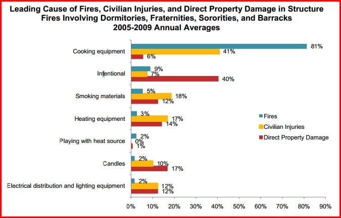 University Housing Fire Safety: Fire Causes