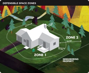 space zones