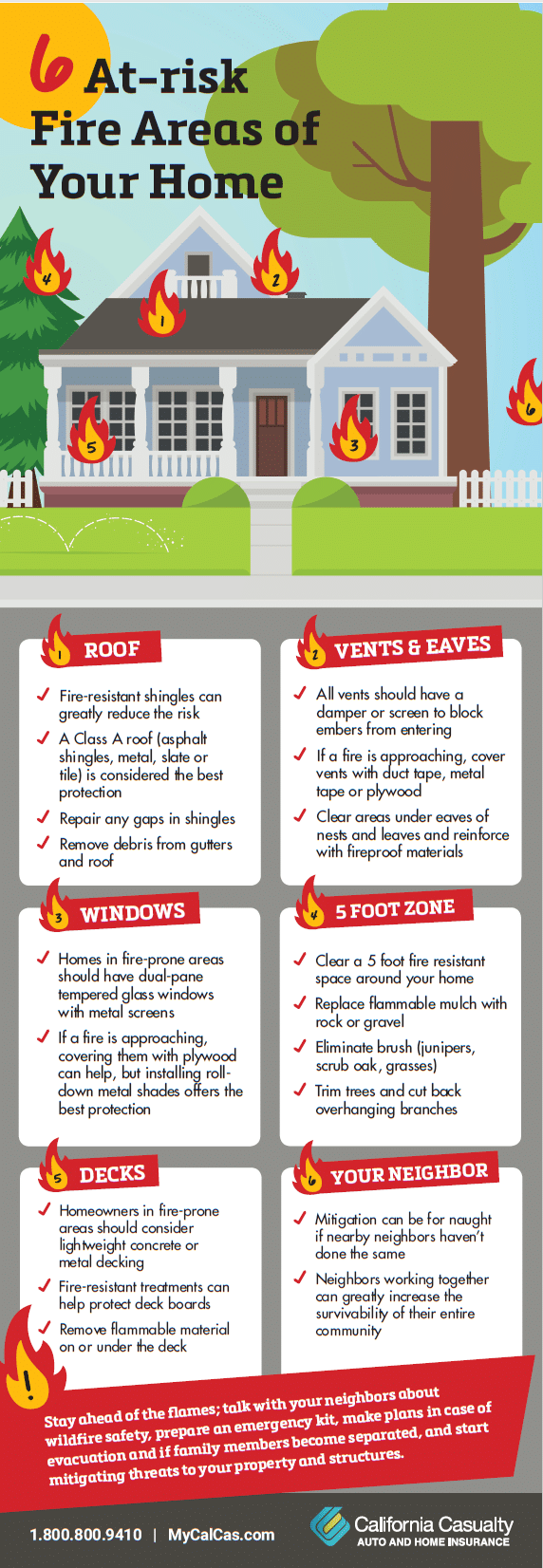 At Risk Fire Areas in Your Home - Infographic
