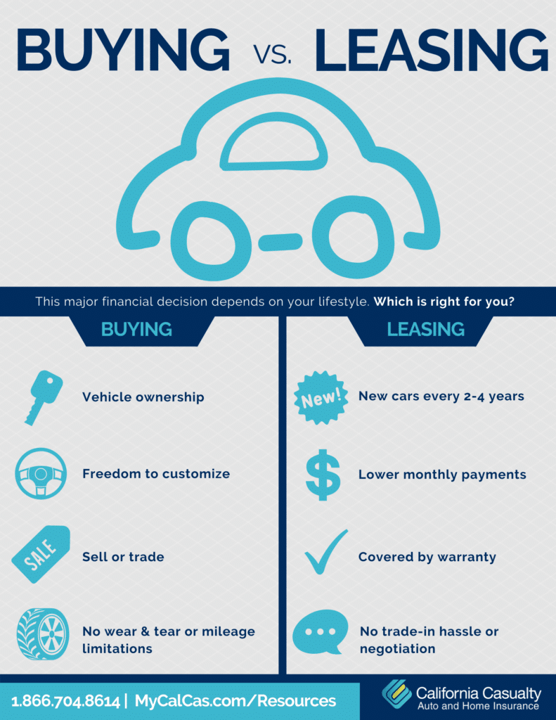 Buying vs. Leasing a Vehicle | California Casualty